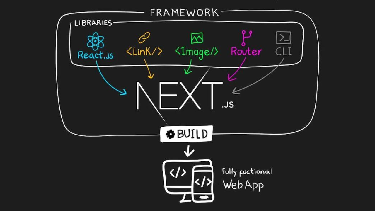 Why Use Next.js for Your React Applications preview image Why Use Next.js for Your React Applications preview image
